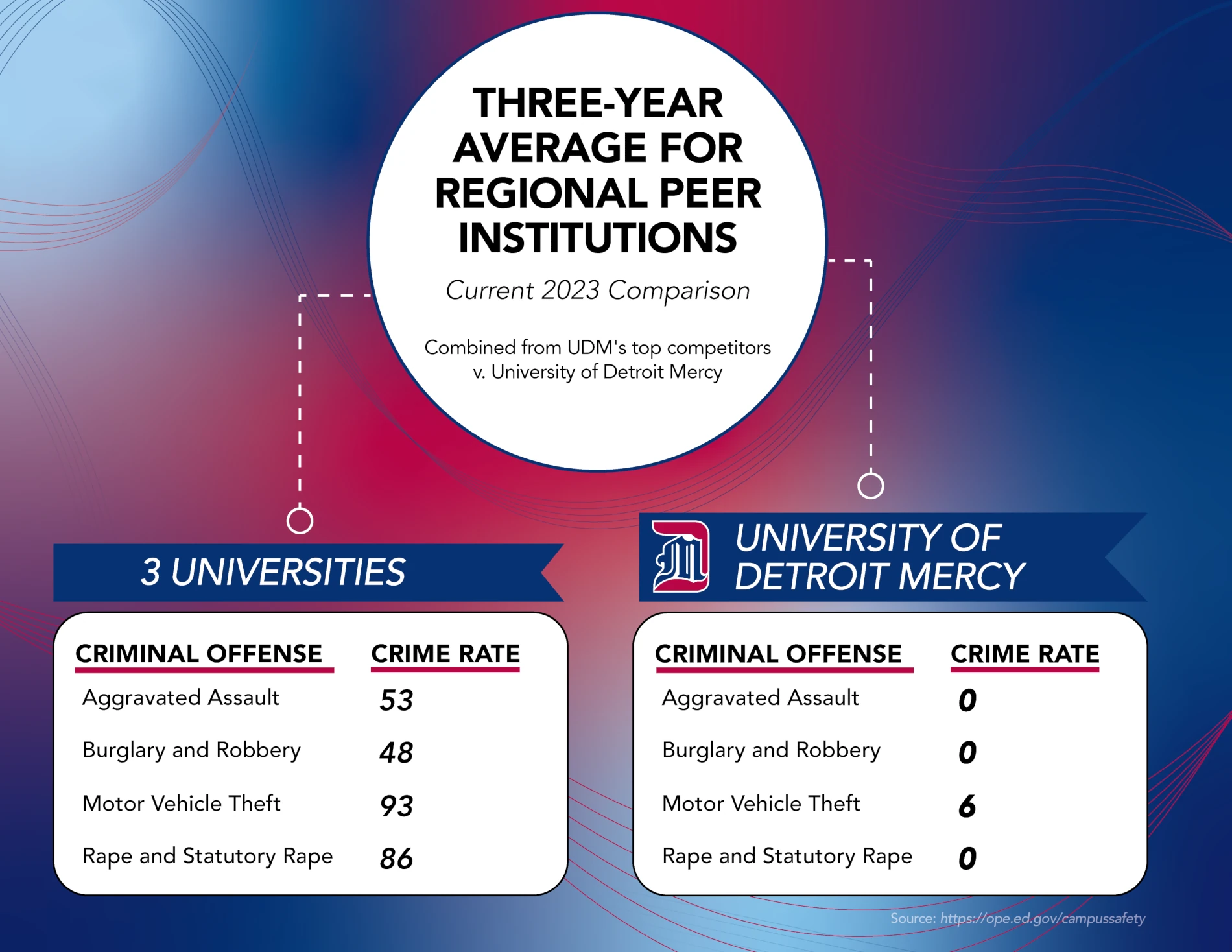 comparison chart showing zero rapes, aggravated assualts, or burglaries, and 6 vehicle thefts at UDM, compared to much higher numbers at three competitor universities