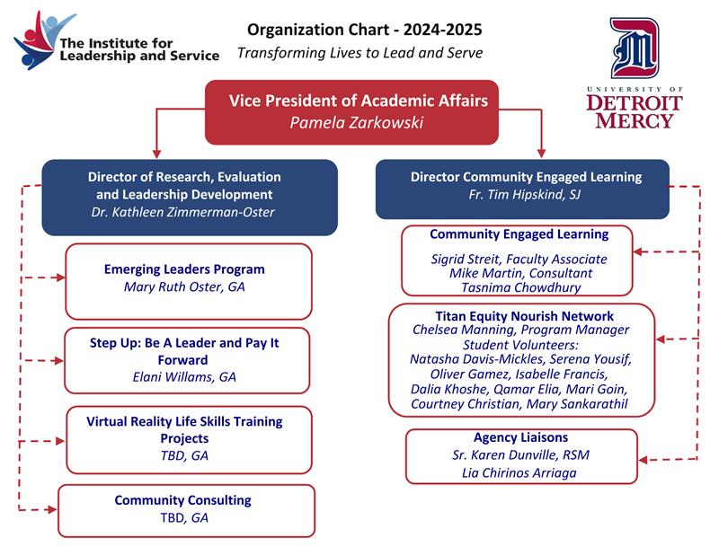 Institute for Leadership and Service Organizational Chart