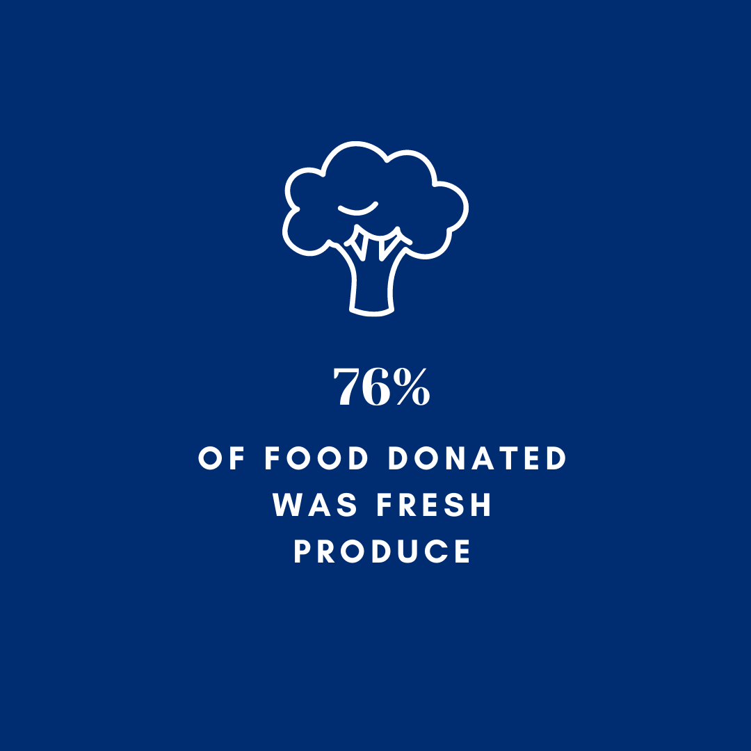Percent of produce donated 